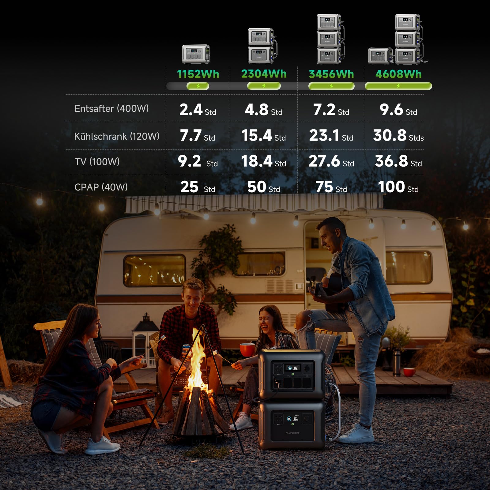 ALLPOWERS R1500 Tragbare Powerstation mit 200W Solarpanel, 1152Wh LiFePO4 Batterie mit 1800W AC Ausgang Solargenerator, 43dB Leise Betrieb Mobile Notstromversorgung für Garten Reise Camping Wohnmobil